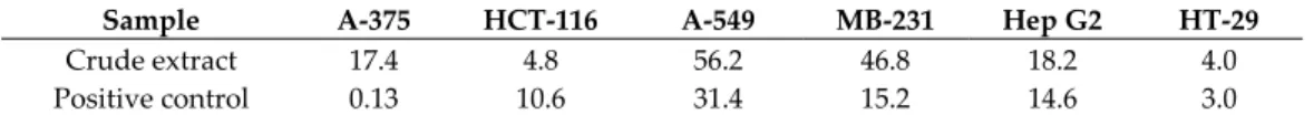 Table 1. Anticancer activity of the L. biformis crude extract. The IC 50  values are in µg/mL