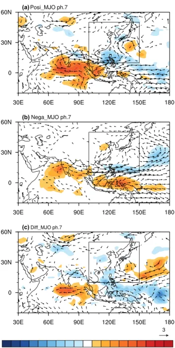 Fig. 8    Wind anomalies at 850  hPa and OLR anomalies (Units: W   m − 2 ) averaged over the first 5 days after the occurrence of MJO phase  7 for a the positive PJ years, b the negative PJ years, and c the  dif-ference (a) minus (b)