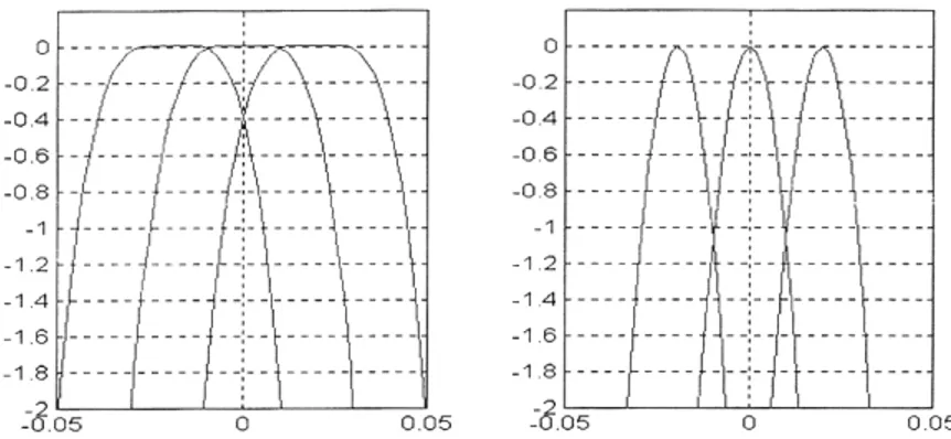 Figure 21b. Scallop Response of Three Adjacent DFT bins for -80dB Dolph-Tchebyshew window ] ∑−==1()2021NpnNnAVGEσ   +−+−+− −−−−0(.....)3()2()1(.....()0()1()2((.....)1()0()1((.....)2()1()0(12rNrNrNrNrrrNrrrrNrrrrNSUMOOOO (22) [ ( 0 ) 2 