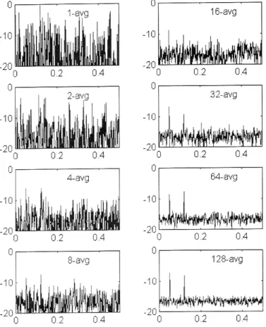 Figure 23. Ensamble Averages of Power Spectra Demonstrating Need for Variance Reduction and rate of Reduction with Increased Number of Terms