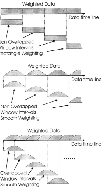 Figure 24. Partition of Time to Non-Overlapped and Overlapped Window segments