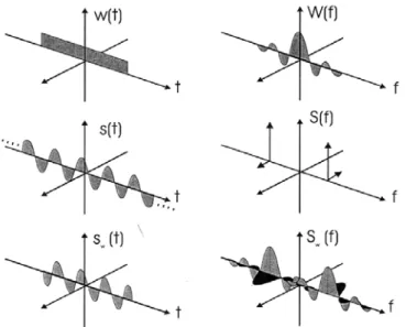 Figure 2. Spectral Representation of Un-windowed and of a Rectangle Windowed Sinusoids of Significantly Different Amplitudes