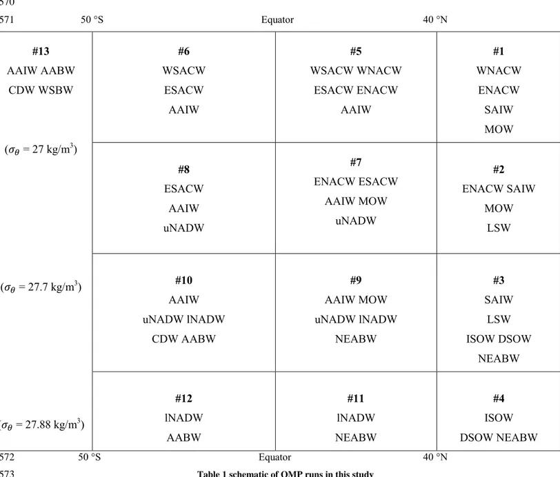 Table 1 schematic of OMP runs in this study 573 