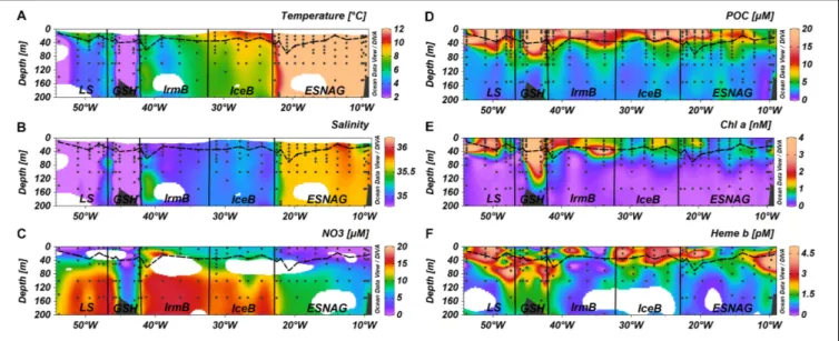FIGURE 2 | Section plots of (A) Temperature, (B) Salinity, (C) Nitrate, (D) Particulate Organic Carbon (POC), (E) chlorophyll a (Chl a), and (F) heme b across the GEOVIDE transect
