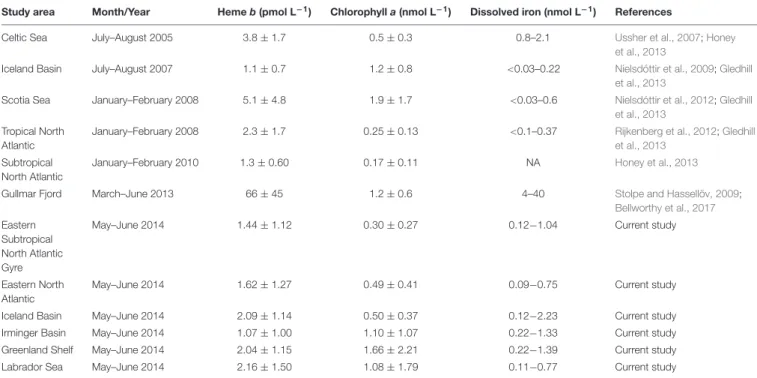 TABLE 1 | Comparison table of heme b, chlorophyll a and dissolved iron concentrations observed in the North Atlantic Ocean (May–June 2014) to date.
