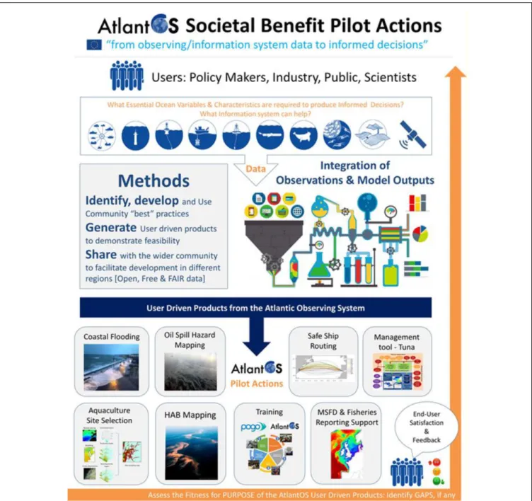 FIGURE 1 | AtlantOS societal databenefit pilot actions poster.