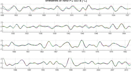 Figure S1. Time series of the Niño1+2 index for COBE2 (green), NOAA ERSSTv5 (black),  SODA2.2.4 (red), and HadISST (blue) datasets
