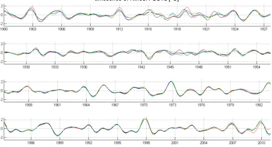 Figure S2. Time series of the Niño3.4 index for COBE2 (green), NOAA ERSSTv5 (black),  SODA2.2.4 (red), and HadISST (blue) datasets