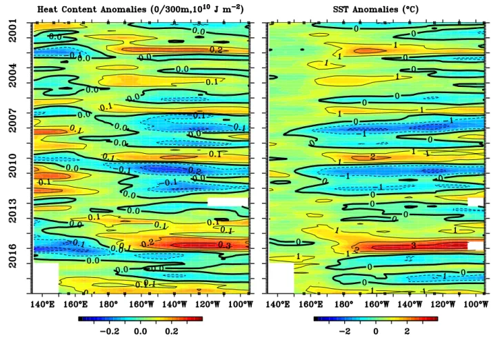 Figure S4. Longitude-time diagram of (a) Heat Content anomalies in Jm -2  and (b) SST  anomalies in ºC averaged over 2ºS to 2ºN from the TAO/TRITON array (obtained from  https://www.pmel.noaa.gov/tao/drupal/disdel/)