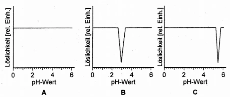 Abb. 2: Idealisierte Diagramme zur Abhängigkeit der Löslichkeit vom pH-Wert