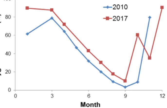 Figure 6. Variations of bottom O 2 saturation in 2010 (blue) and 2017 (red).