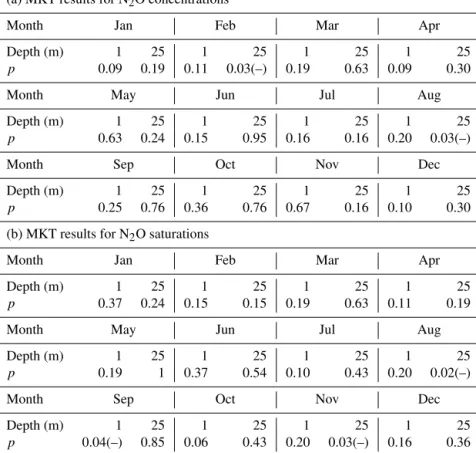 Table 1. The results of the Mann–Kendall test for the surface and bottom N 2 O concentrations and saturations of the 12 individual months.