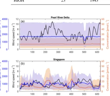 Figure 9. Time series of the 2-week running mean of wind speed (black), bromoform surface concentration (orange) and emissions (blue) for (a) Singapore and (b) Pearl River Delta