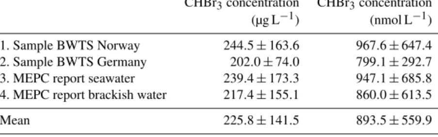 Table 1. Bromoform (CHBr 3 ) data from samples of undiluted ballast water given as an average and standard deviation (µg L −1 ; nmol L −1 ).