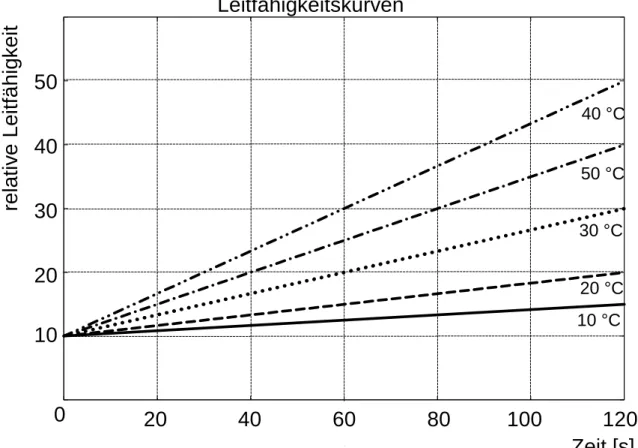 Abb. 3:  Leitfähigkeitskurven bei unterschiedlichen Temperaturen   (c(S) = 10 -2  mol/l) 