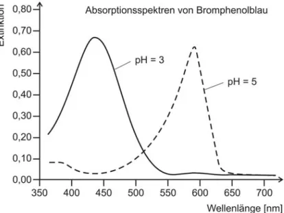Abb. 1:   Absorptionsspektrum von Bromphenolblau bei verschiedenen  pH-Werten 