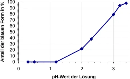 Abb. 2:  Anteil der blauen Form von Patentblau V in einer Patentblau-V- Patentblau-V-Lösung in Abhängigkeit vom pH-Wert 
