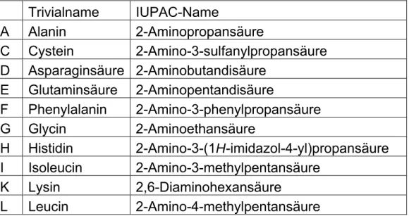 Abb. 5: Aminosäuresequenz von Enzym A 2   