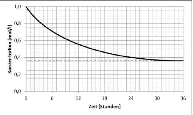 Abb. 1:   Veränderung der Konzentration an α-D-Glucose in wässriger  Lösung 1 