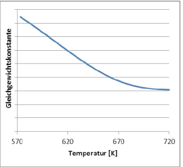 Abb. 2:   Abhängigkeit der Gleichgewichtskonstanten von der   Temperatur 