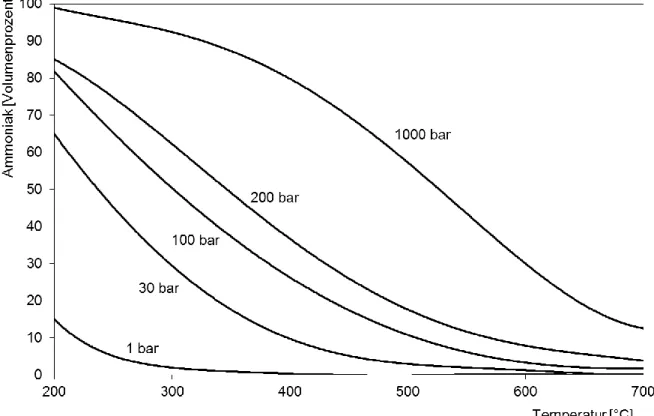 Abb. 3:   Abhängigkeit der Ammoniak-Ausbeute von Druck und Tempe- Tempe-ratur 2  (1 bar entspricht 1000 hPa) 