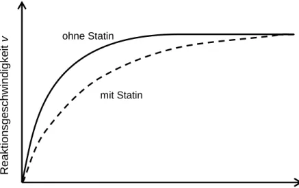 Abb. 2:   Abhängigkeit der Aktivität der HMG-CoA-Reduktase von der  Cholesterin-Konzentration mit und ohne Zusatz eines Statins  