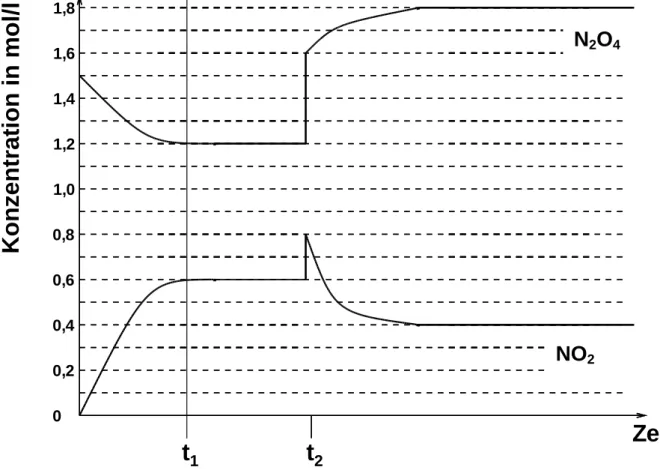 Abb. 1:   Konzentrationen von Stickstoffdioxid und Distickstofftetraoxid im  Verlauf des Experiments