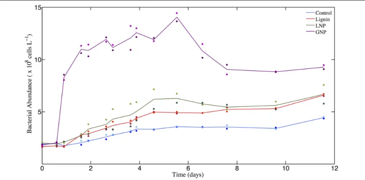FIGURE 1 | Bacterioplankton cell abundance (×10 8 cells L – 1 ) over time (days). Solid lines represent the average of replicates for each of the four treatments: GNP, Lignin, LNP, and un-amended controls