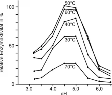 Abb. 5:  Abhängigkeit der Enzymaktivität der Phospholipase A1 von pH- pH-Wert und Temperatur 3