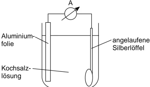 Abb. 1:   Versuchsskizze zur Untersuchung der elektrochemischen Rei- Rei-nigung eines angelaufenen Silberlöffels 