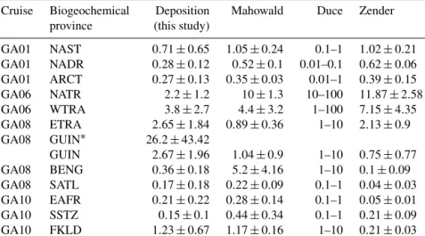 Table 2. Average atmospheric deposition fluxes estimated for each biogeochemical province