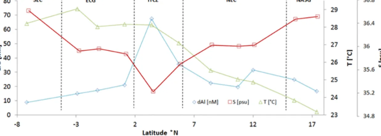 Figure 4. Distribution of dAl (nM), salinity and temperature for the northward transect in the tropical Atlantic (GA06)