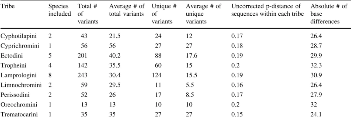 Table 3 MHC variants across the major cichlid tribes of LT with number of included species, number, and average of variants (total and unique) and the genetic distance based on the exon sequences (uncorrected p-distance and absolute difference)