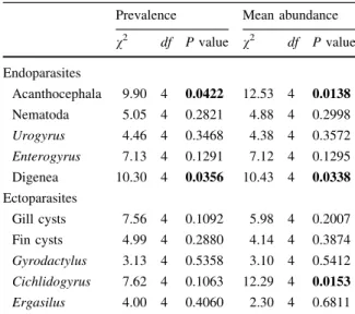 Table 1 Non-parametric (Kruskal–Wallis) ANOVA on the prevalence of metazoan ecto- and endoparasites between five Lake Tanganyika cichlid tribes