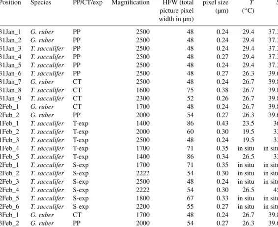Table 1. List of characteristics of the EPMA measurements, excluding the multi-nets. The phrase “in situ” indicates that the measured chambers were not grown in culture, but formed in the natural environment 1.6–3.2 km off the south coast of Curaçao (S =∼ 