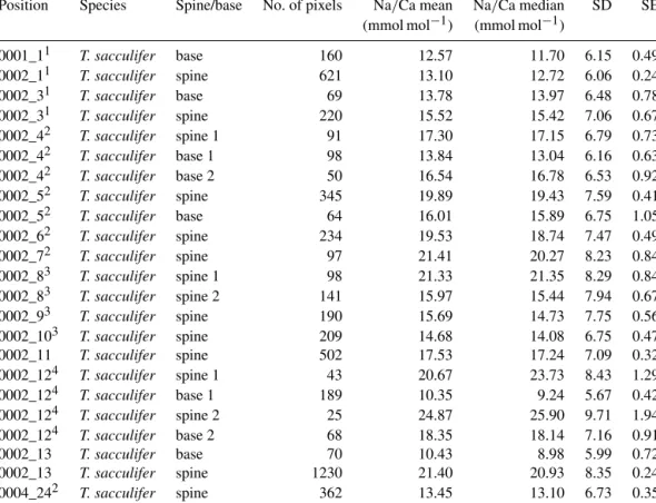 Table 4. Overview of spine and spine base Na/Ca values for T. sacculifer multi-nets. Similar superscript numbers indicate that these are measurements from the same specimen.