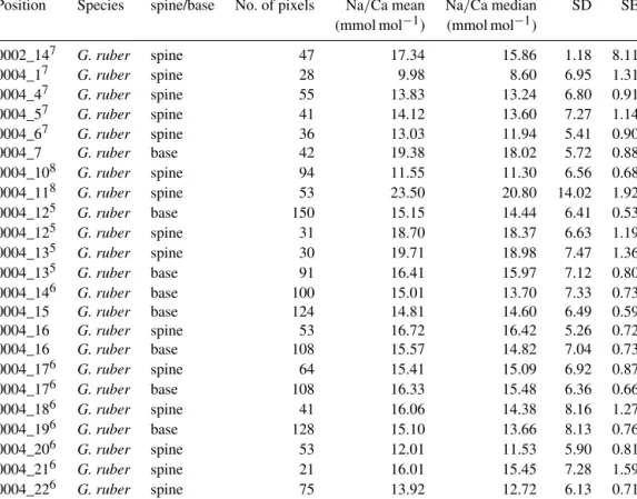 Table 5. Overview of spine and spine base Na/Ca values G. ruber multi-nets. Similar superscript numbers indicate that these are measure- measure-ments from the same specimen.
