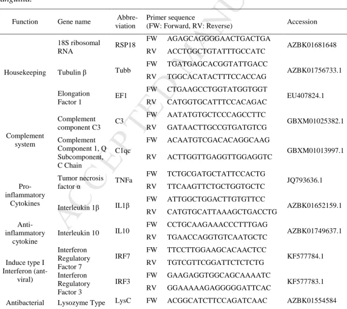 Table 1: Oligos used for molecular analysis of immune-related gene expression in Anguilla 254 