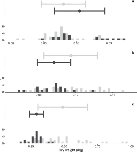 Figure 1.  Means and histograms of larval dry weight in mg at (a) 5 dph, (b) 15 dph and (c) 36 dph (modified  from Stiasny et al