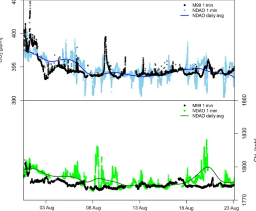 Figure 6. Time series of atmospheric CO 2 and CH 4 during M99. Atmospheric observations of CO 2 and CH 4 during the M99 cruise