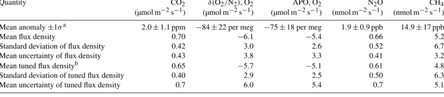 Table 1. Means of all atmospheric anomalies and top-down flux density estimates for identified upwelling events.