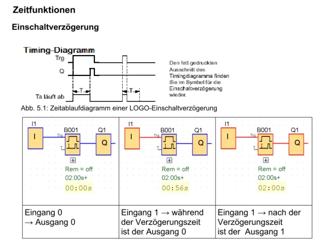 Abb. 5.2: Funktionsweise einer LOGO-Einschaltverzögerung Abb. 5.1: Zeitablaufdiagramm einer LOGO-Einschaltverzögerung