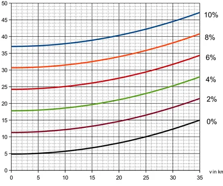 Diagramm zur Aufgabe 2.1: Insgesamt notwendiges Drehmoment für ein E-Bike mit m = 100 kg  (Fahrer und Fahrzeug), Fläche Luftwiderstand 0,5 m² und c Reibung  = 0,015 bei verschiedenen  Steigungen in Abhängigkeit von der Geschwindigkeit.