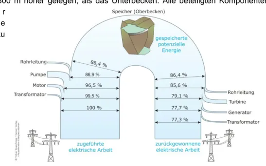Abbildung 2.12: Wirkungsgrade aller Komponenten.  Quelle: Volker Quaschning: Regenerative Energiesysteme