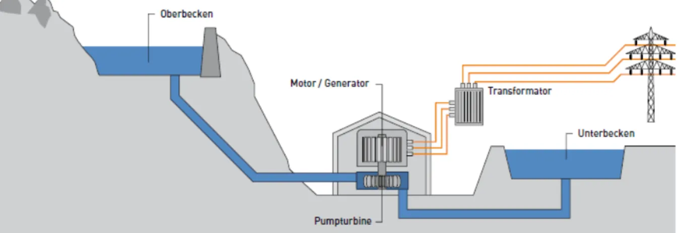 Abbildung 2.2: Schematischer Aufbau eines Flusskraftwerks.  Quelle: Volker Quaschning: Regenerative Energiesysteme