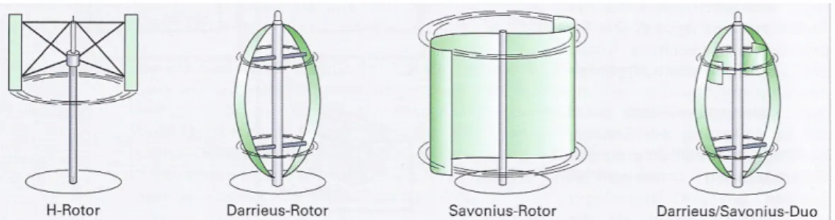 Abbildung 3.1: Rotortypen mit senkrechter Drehachse (Technische Physik, Europa Verlag)