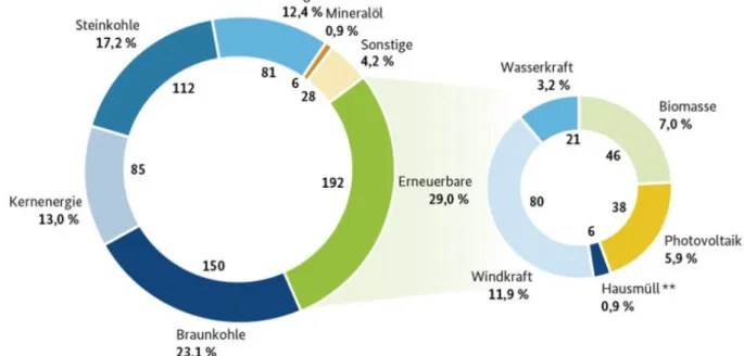 Abbildung 1.1: Bruttostromerzeugung in Deutschland 2016 in TWh: BDEW Bundesverband der Energie- und Was- Was-serwirtschaft e.V.