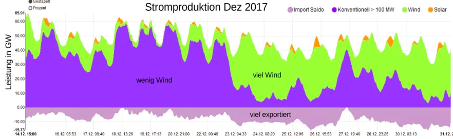 Abbildung 1.8: Stromproduktion 14.-31. Dezember 2017;  Quelle: https://www.energy-charts.de/power_de.htm?source=conventional&amp;year=2017&amp;month=6