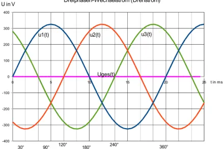 Abbildung 7.17: Die Spannung u1(t), u2(t), u3(t) einer 3-Phasen- 3-Phasen-Wechselspannung, gemessen zwischen Phasen und Nullleiter,  sowie Uges(t) = u1(t)+u2(t)+u3(t)