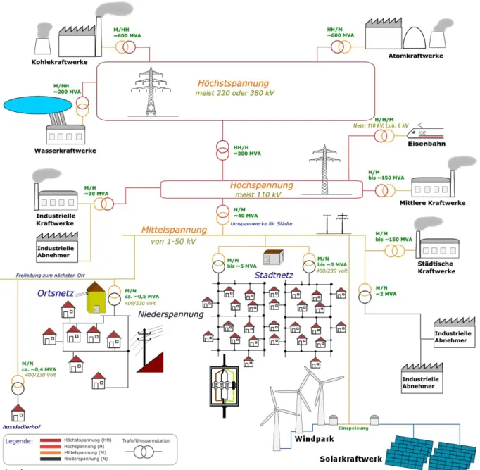 Abbildung 7.1: Energieversorgungsnetz,  Quelle: Wikipedia http://commons.wikimedia.org/wiki/File:Stromversorgung.png